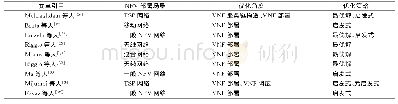 《表3 NFV资源分配及迁移策略部分相关工作》