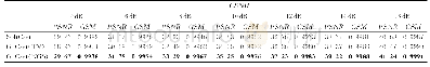 表3 图像集LIVE1中所有图像的平均PSNR(单位:dB)及GSM(标粗数字为相应最高得分)