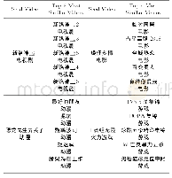 《表3 与种子视频最相似的Top-5》