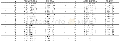 表3 算法在不同变量维度下得到的最优解中值统计