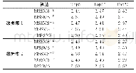 表4 不同因素下MSSMS的PMI值比较