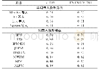 表5 词嵌入投影模型在英语通用数据集上的精准度评测