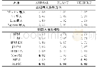 表6 词嵌入投影模型在英语领域数据集上的精准度评测