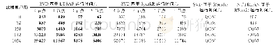 《表3 SSA算法在LTSAF、SparkR和RStduio上的计算时间》