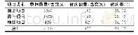 《表1 2019年度信息科学部二处面青地项目申请与资助情况》