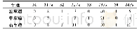 表1 金桥路各个车道状态持续时间 Tab.1 State duration time of each lane on Jinqiao Road