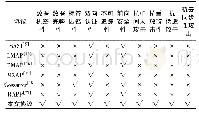 表2 RRMAP与其他协议安全性比较Tab.2 Security comparison of RRMAP with other protocols