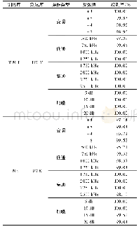 表3 每种操作参数的检测结果Tab.3 Results of each operation parameter