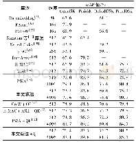 表4 各算法在四个标准数据库上的m AP值对比Tab.4 m AP comparison of algorithms on four standard databases