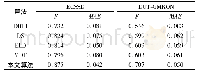 《表2 不同算法的F、MAE对比Tab.2 Comparison of F and MAE of different algorithms》