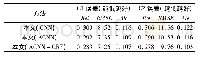 表1 多孔卷积结构对网络的影响 (Make 3D数据集) Tab.1 Influence of atrous convolution on network (Make 3D dataset)