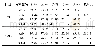 表3 不同区域不同分割方法边界提取的定量分析结果Tab.3Quantitative analysis results of boundary extraction of different study areas with differen