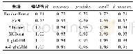 《表1 特征向量在不同算法之间的识别结果比较》