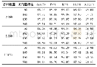 《表5 词向量维度和语料数量对模型性能的影响》