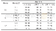 《表2 三种算法的准确率对比》