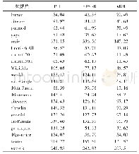 表7 k=3时不同数据集上的查询时间