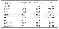 表1 算法平均性能：引入目标分块模型的核相关滤波目标追踪算法