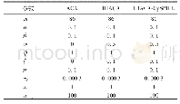 表1 参数设置：改进型蚁群算法融合混沌优化的pSPIEL算法的无线传感器布局优化