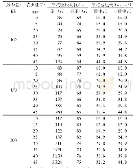 表3 两种服务组合在不同请求速率下的实验结果