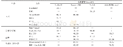 表3 各种方法在数据集上的Rank-1值