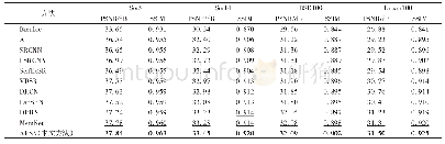 表2 数据集Set5、Set14、BSD100和Urban100上的scale x2的PSNR和SSIM