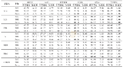 表2 不同算法聚类实验结果对比