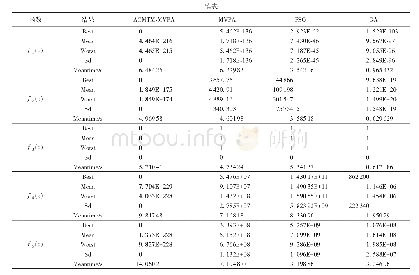 表2 实验结果对比（500维）