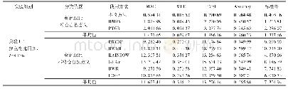 表5 实验1.1中根据颜色配比因素分类对比的指标均值