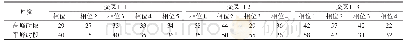 《表2 各交叉口高峰时段和平峰时段的信号配时方案》