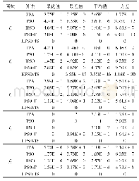 表1 函数测试实验结果（D=30)