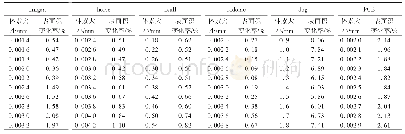 表3 使用不同尺寸体素压缩后的表面积变化率（不考虑细分点）