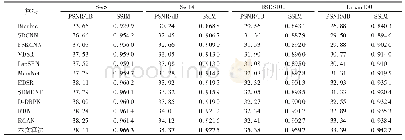 表3 各SISR算法的×2模型在不同数据集上的性能