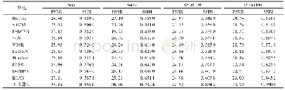表5 各SISR算法的×8模型在不同数据集上的性能