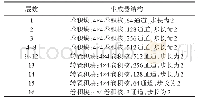 表1 生成器的编解码神经网络结构