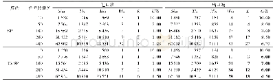 表7 SP和TS-SP算法求解结果比较分析