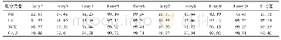 表2 不同机器学习算法的分类精度比较