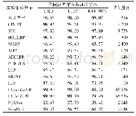 表4 不同纹理库上各算子分类准确率和特征维度比较