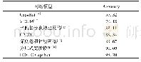 表6 不同网络模型下车型分类Accuracy对比单位：%