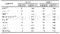 表3 PHM数据集工况二对比检测结果