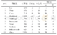 表2 实验所用数据集信息