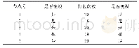 表3 正确性实验结果：基于区块链技术的车联网高效匿名认证方案