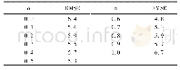表2 α取值对RMSE的影响