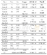 《表2 Darknet-53参数量与计算量》