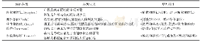 表2 命名实体分类：结合注意力机制的Bi-LSTM-CRF中文电子病历命名实体识别