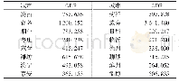 表1 2018年全省各市生产总值