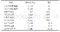 表1 双LCCL谐振补偿网络元件参数