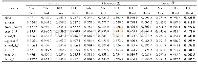 表3 不同分类算法在不平衡数据集上的分类准确率、F1-measure值、G-mean值对比