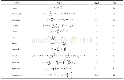 表1 标准测试函数：带有自适应合并策略和导向算子的增强型烟花算法