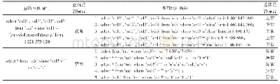 表4 HMSD-Iso H方法在Wafamole数据集上的检测实例展示（正常SQL查询）