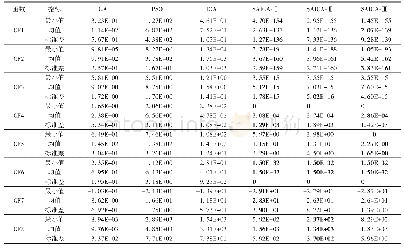 表2 SAICA与GA、PSO、ICA性能对比（Max＿Iter=1000,D=30)